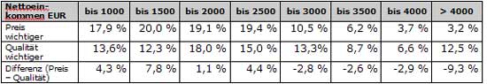 Abb.: Prozentualer Anteil der Personen, die Preis oder Qualität wichtiger beurteilen