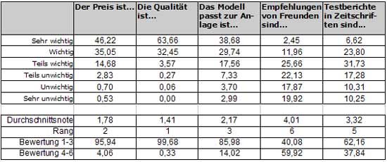 Abb.: Wichtigkeit verschiedener Merkmale für den Produktkauf